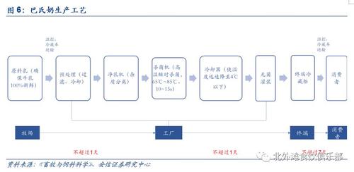 安信食品低溫乳制品系列報(bào)告巴氏奶消費(fèi)風(fēng)起正當(dāng)時(shí)