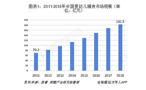 對(duì)嬰幼兒乳制品企業(yè)而言,生產(chǎn)高端嬰幼兒輔食產(chǎn)品是一個(gè)獲取利潤(rùn)增長(zhǎng)